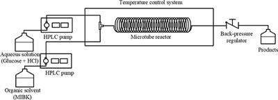 Conversion of Glucose to 5-Hydroxymethylfurfural in a Microreactor